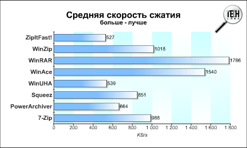 Скорость сжатия данных